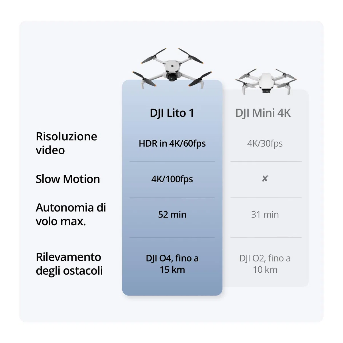 DJI Lito 1 Combo Due Batterie con DJI RC-N3, drone con fotocamera 4K per principianti, rilevamento degli ostacoli, ActiveTrack, video 4K e immagini 8K, leggero per adulti, trasmissione video 15 km, C0