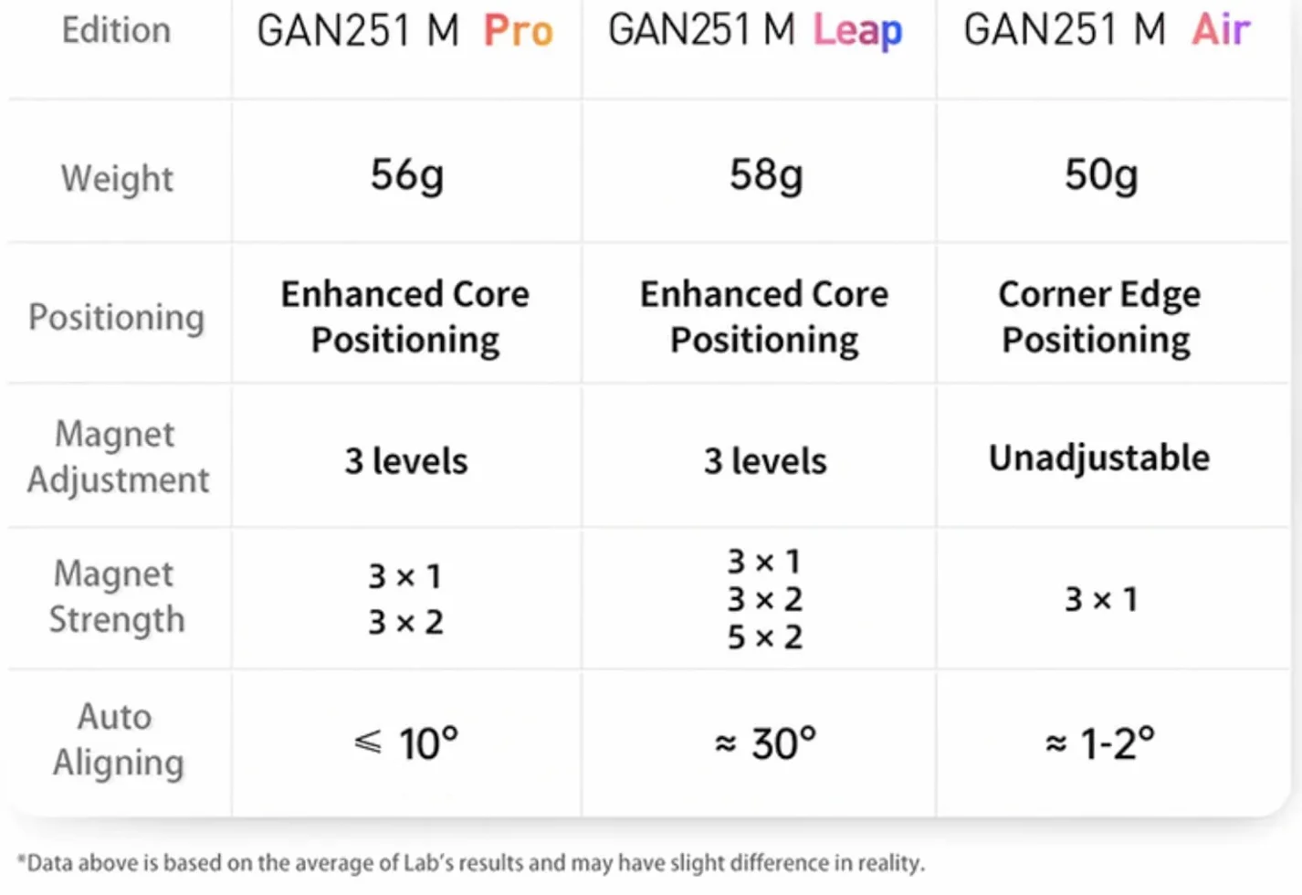 GAN251M Air Speed Cube 2x2 Magnetico Cubo di Velocità Professionale, Ultraleggero da 50g con 48 Magneti, Stabilità e Scorrimento Eccezionali per Principianti e Competizioni(Versione Frost)