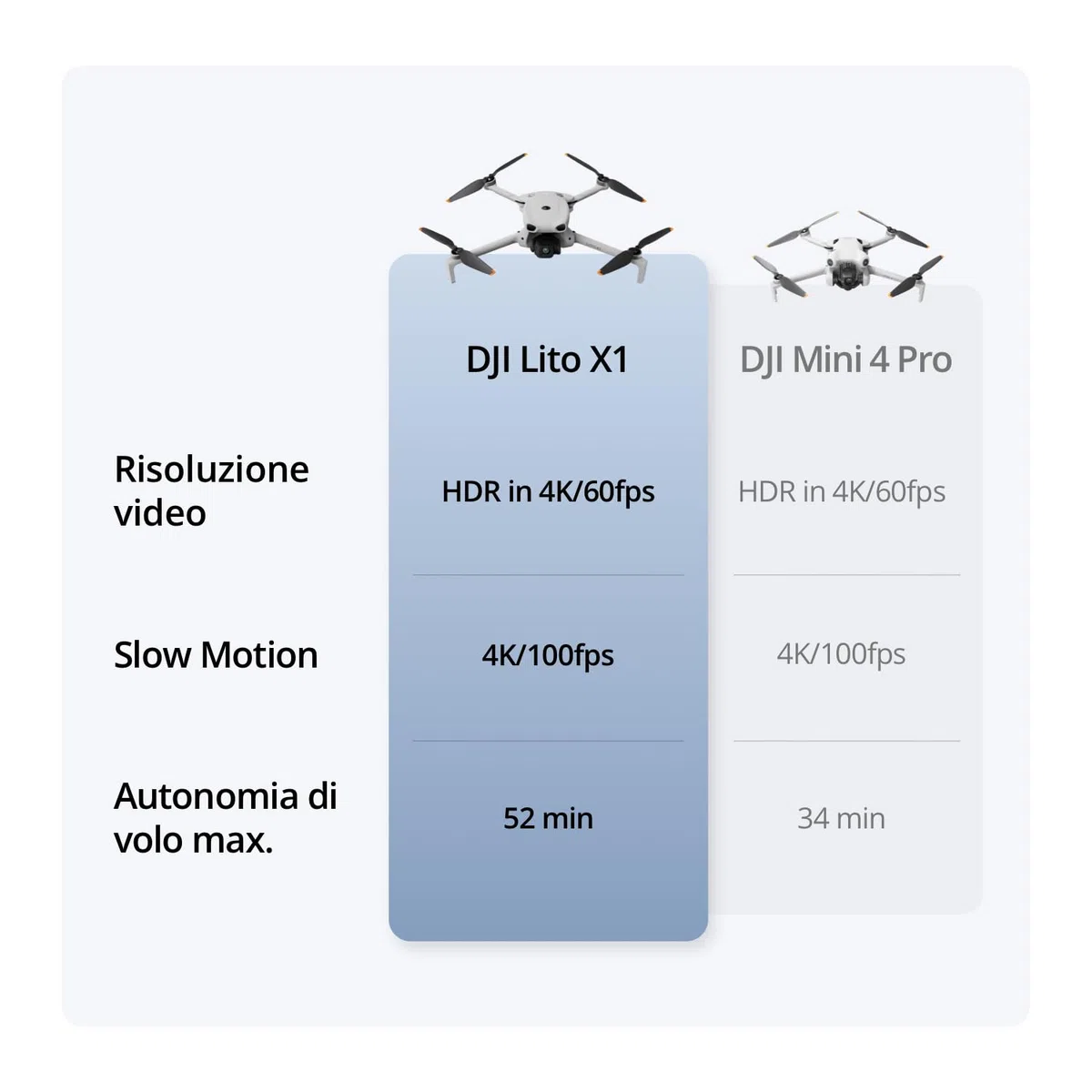 DJI Lito X1 Combo Due Batterie con DJI RC-N3, drone con fotocamera 4K per principianti, rilevamento degli ostacoli, ActiveTrack, sensore da 1/1,3 pollici, leggero per adulti, 2 batterie, C0